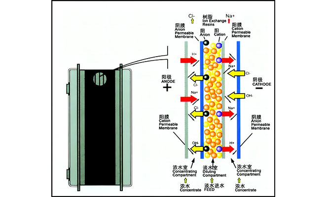 Prinsip-prinsip operasi Electrodeionization